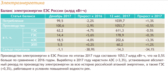 Энергетический бюллетень