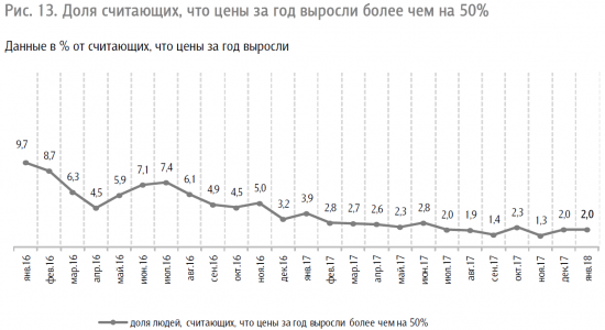 Инфляция в России и западных странах