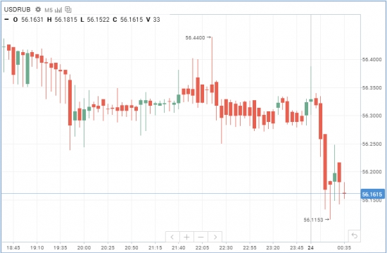 Реакция рубля на повышение рейтинга России