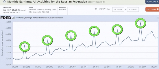 Реальные доходы населения России|США|Европы