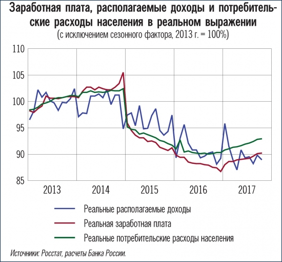 Реальные доходы населения России|США|Европы