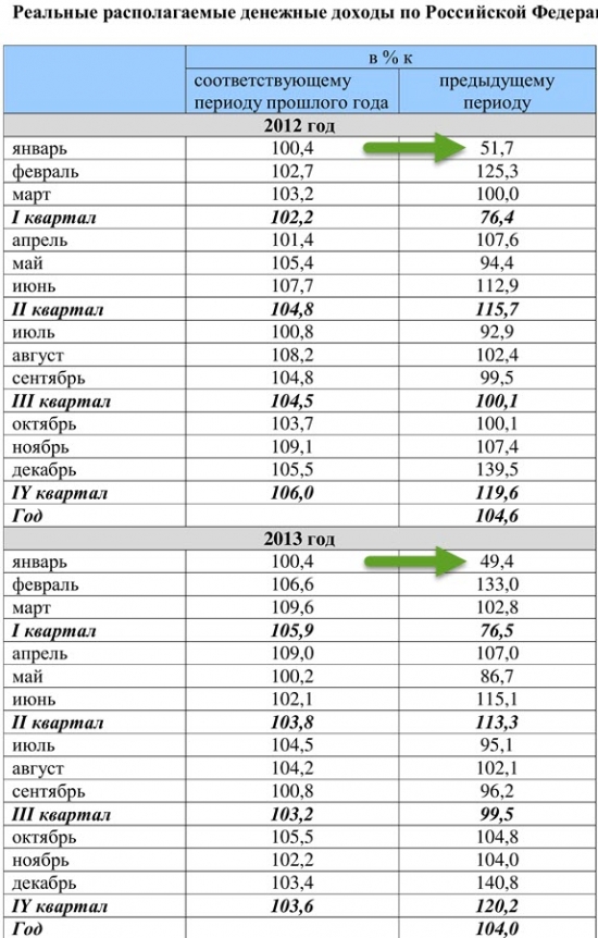 Реальные доходы населения России|США|Европы