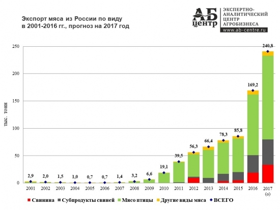 Сельскохозяйственный экспорт России