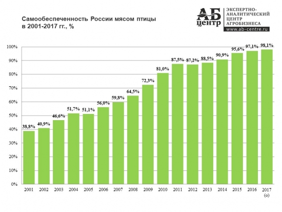 Сельскохозяйственный экспорт России