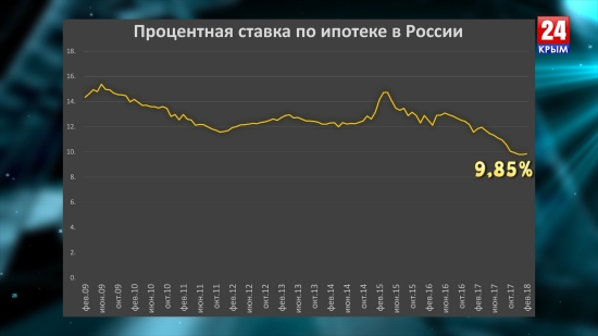 Ипотека в России, США, Европе