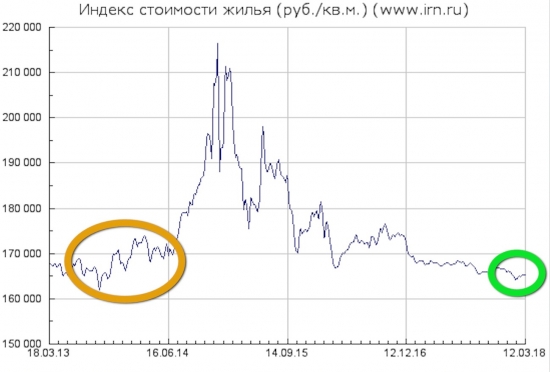 Ипотека в России, США, Европе