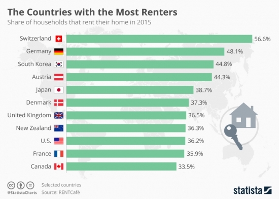 Ипотека в России, США, Европе