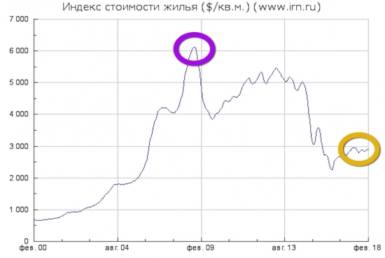 Ипотека в России, США, Европе