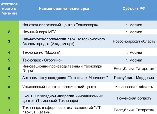 Технопарки России