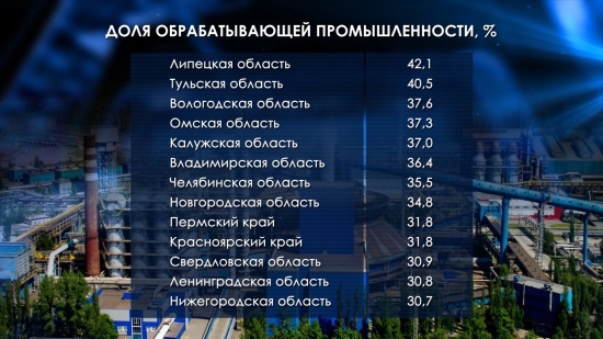 ВРП России (Валовый региональный продукт)