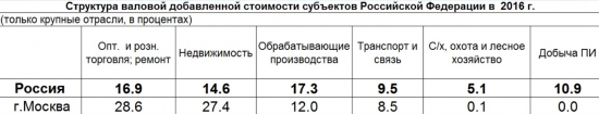 ВРП России (Валовый региональный продукт)