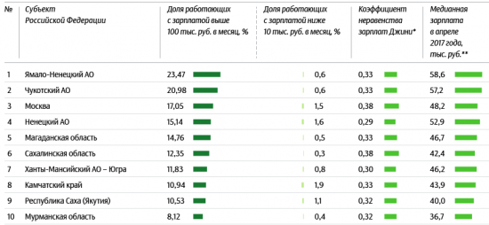 ВРП на душу населения в России