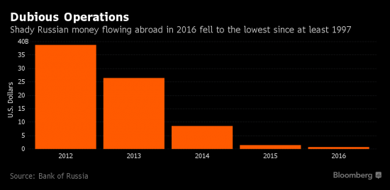 Бегство капитала из России. Что это значит?