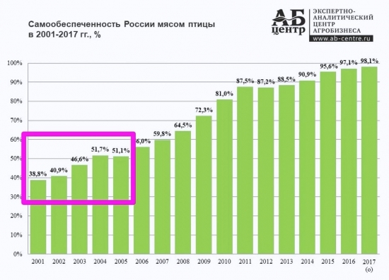 Мясо птицы. Россия вышла на самообеспечение.