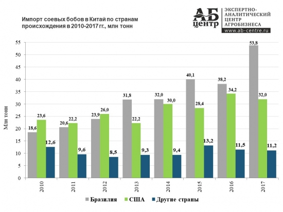 Соя. Новая тема для России