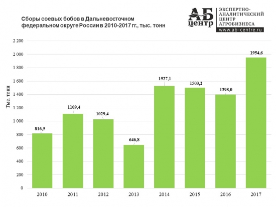 Соя. Новая тема для России