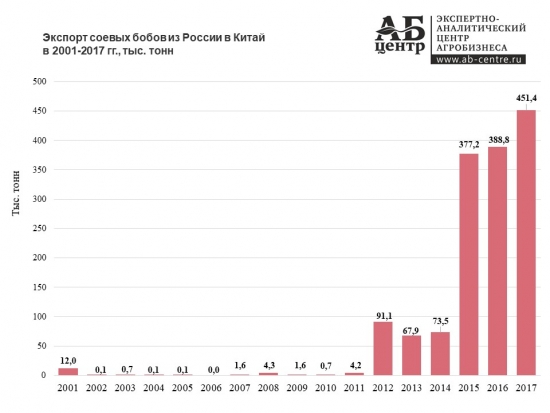 Соя. Новая тема для России