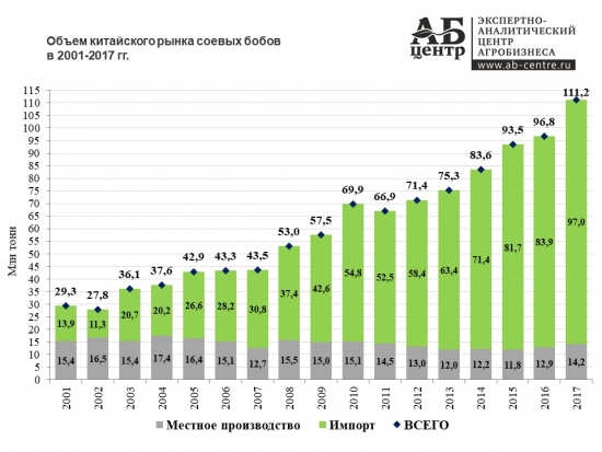 Соя. Новая тема для России