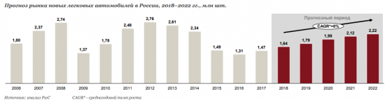 Автомобильный рынок России