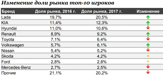 Автомобильный рынок России