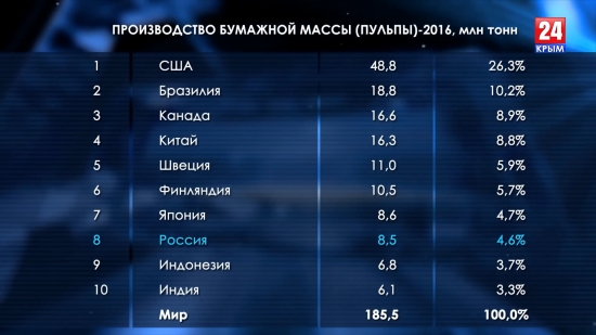 Книги или кругляк? Производство бумаги в России