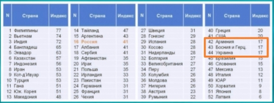 Экономика Армении перед протестами