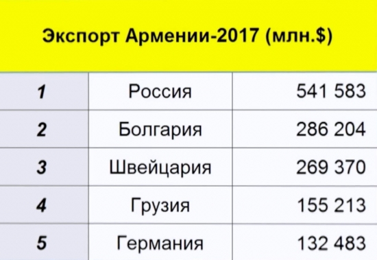 Экономика Армении перед протестами