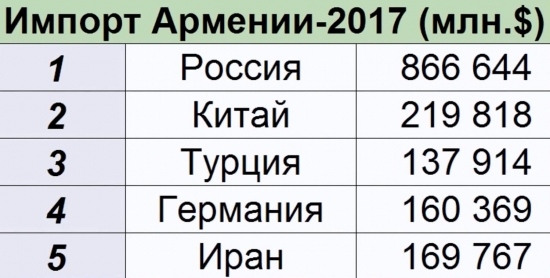 Экономика Армении перед протестами