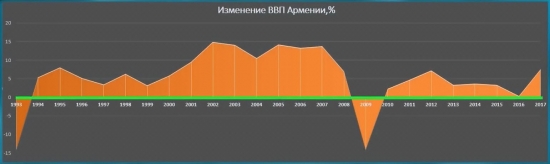 Экономика Армении перед протестами