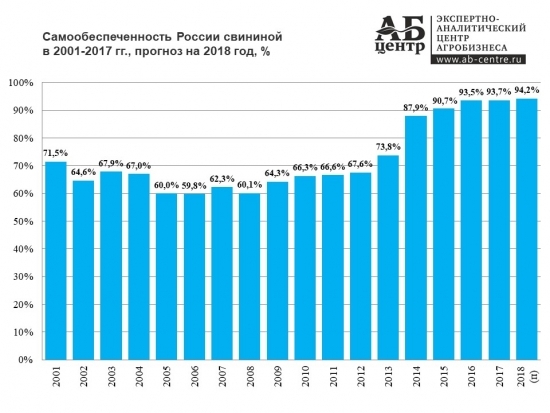 Свиноводство бьёт рекорды