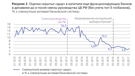 Скрытые дыры в капитале банков