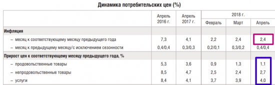 ЦБ про инфляцию