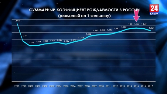 Указы Путина-2018: Демография