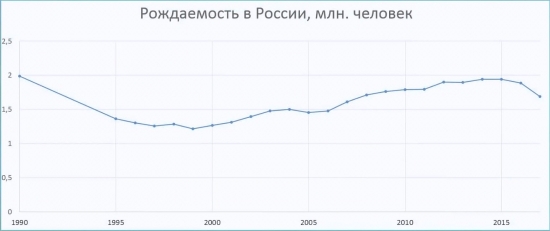 Указы Путина-2018: Демография