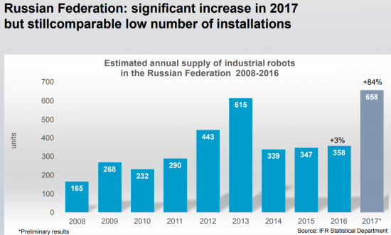 Российские роботы наступают