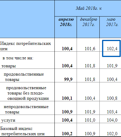 Цена бензина. Инфляция