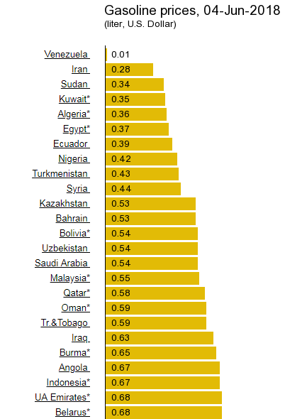 Цена бензина. Инфляция