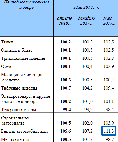 Цена бензина. Инфляция