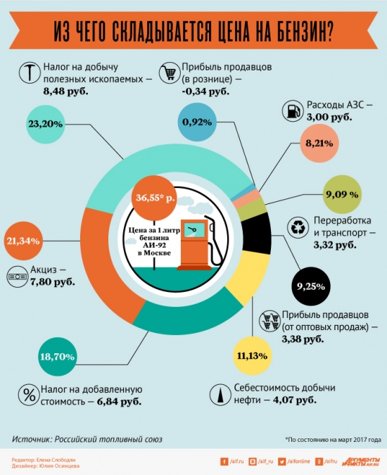 Цена бензина. Инфляция