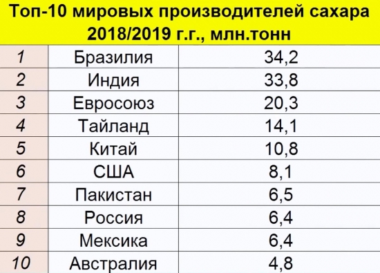 Сахар наш. Импортозамещение сахара и свёклы