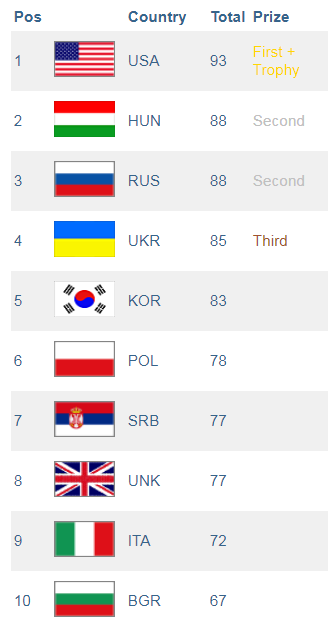 У России 2-е место по математике