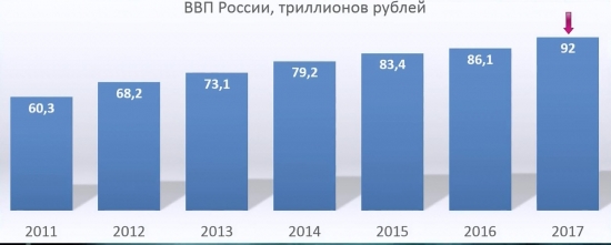 ВВП России: 6-е место или 11-е?