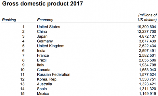 ВВП России: 6-е место или 11-е?