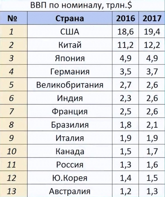 ВВП России: 6-е место или 11-е?