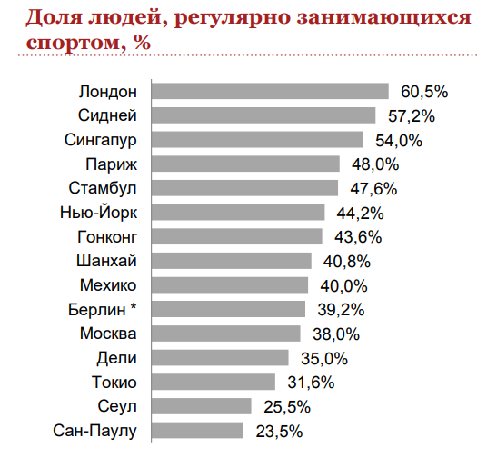 Москва - здоровый город?