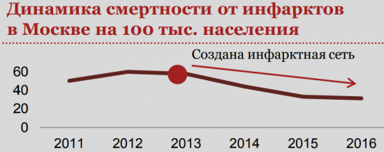 Москва - здоровый город?