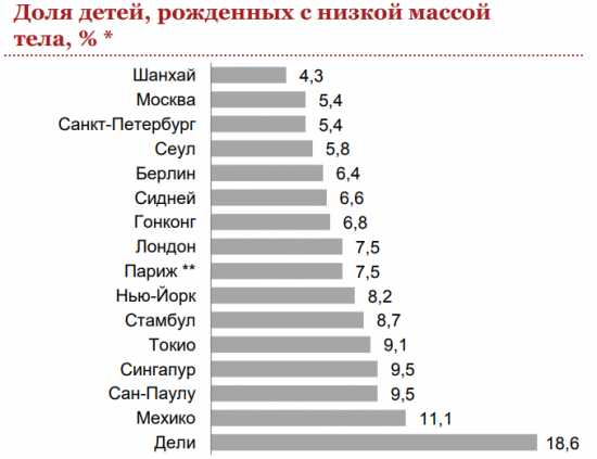 Москва - здоровый город?