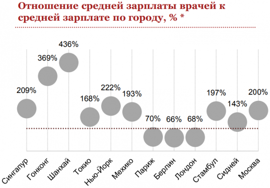 Москва - здоровый город?