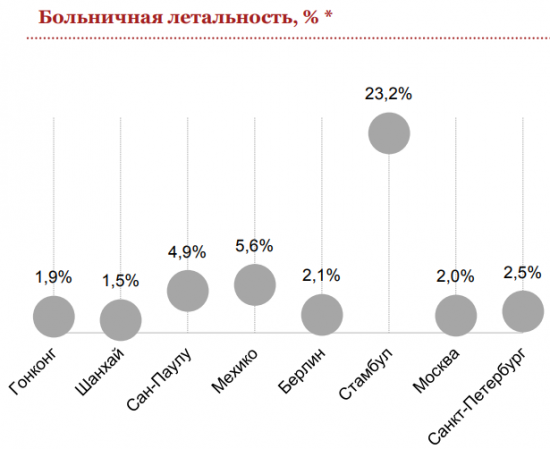 Москва - здоровый город?