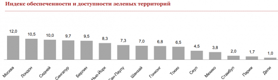 Москва - здоровый город?